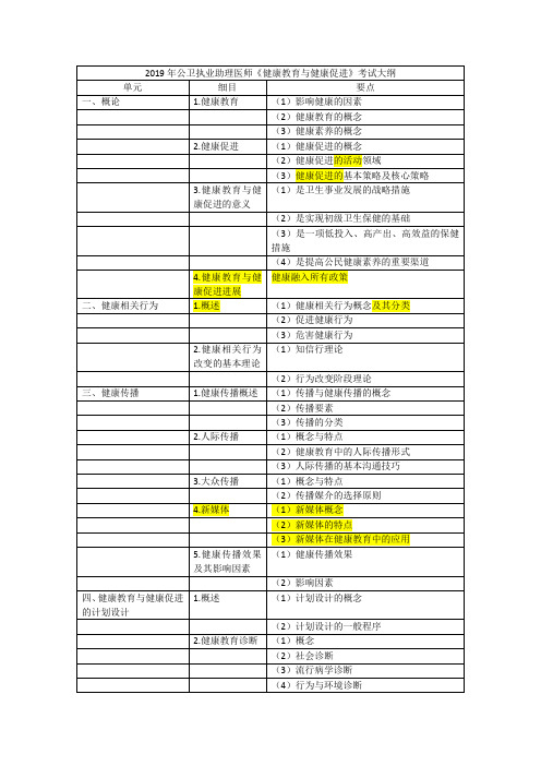 2019年公卫执业助理医师健康教育与健康促进考试大纲