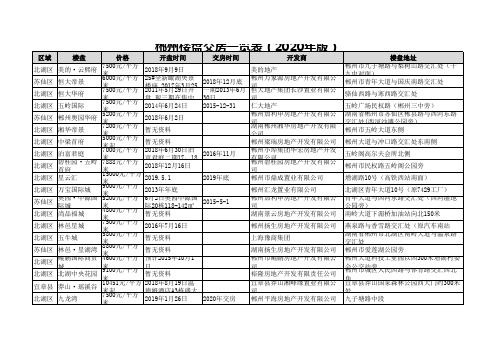 郴州楼盘交房一览表(2020年版)