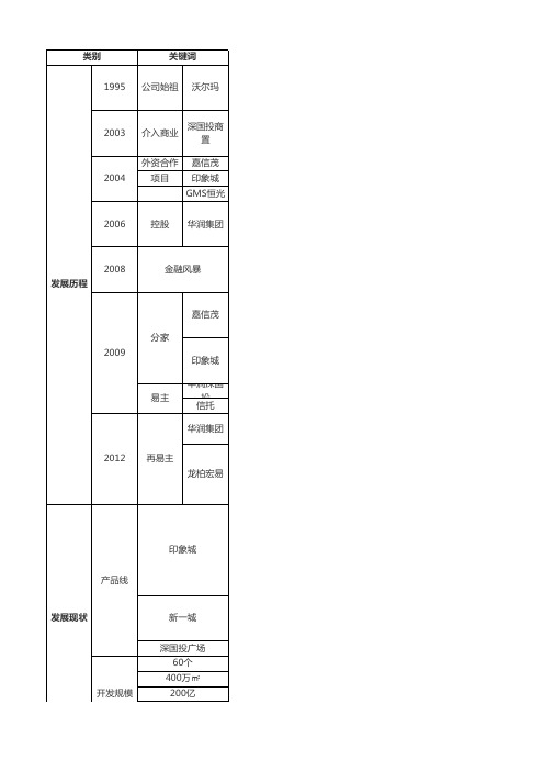 深国投发展历史和大事记