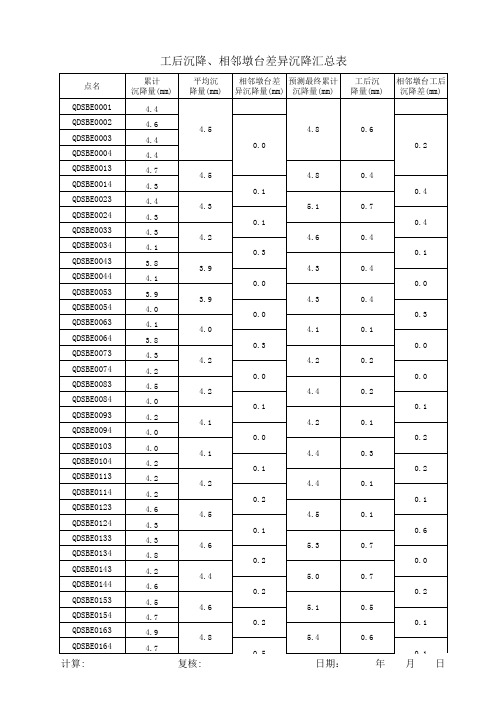 工后沉降、相邻墩台差异沉降汇总表