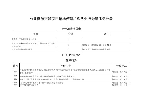 公共资源交易项目招标代理机构从业行为量化记分表