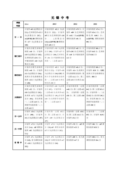 无锡中考各高中历年分数线汇总