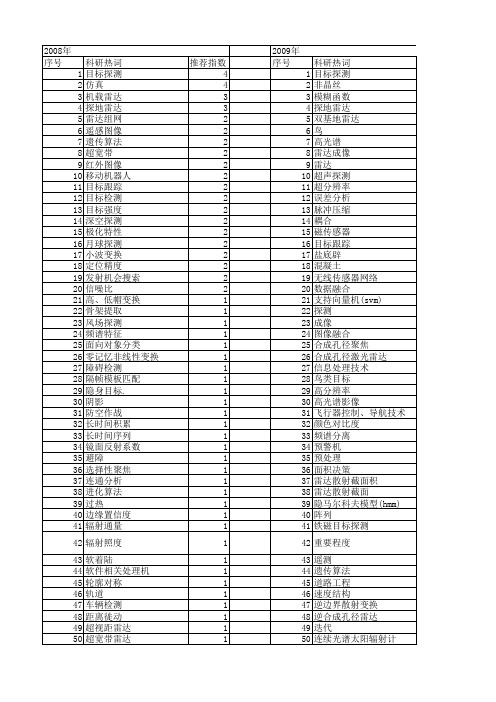 【国家自然科学基金】_目标探测_基金支持热词逐年推荐_【万方软件创新助手】_20140801