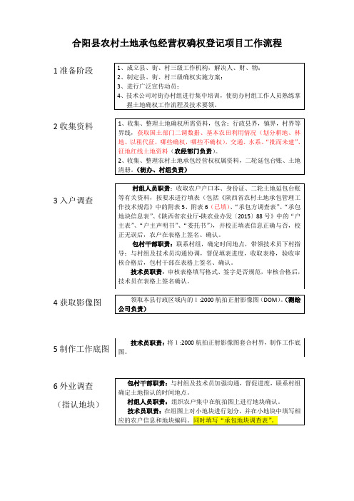 土地确权等级工作流程及职责划分-合阳县