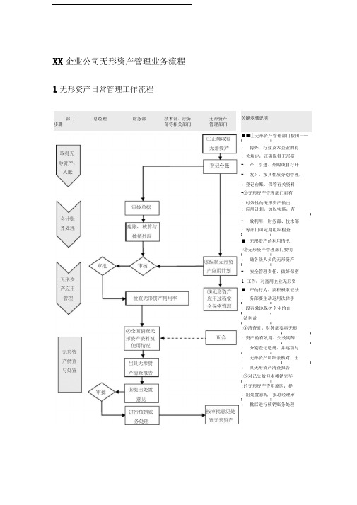 XX企业公司无形资产管理业务流程