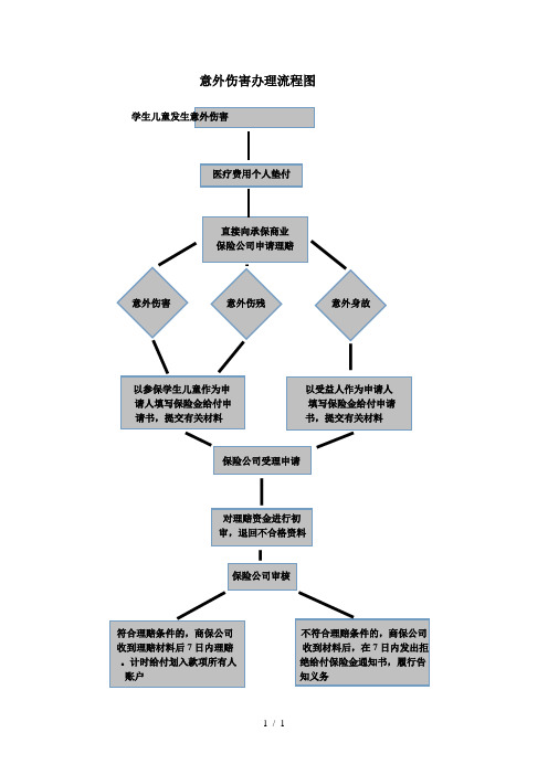意外伤害办理流程图