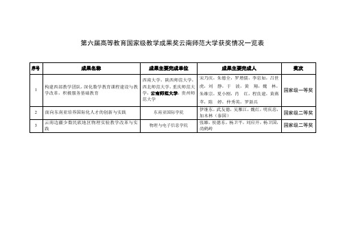 第六届高等教育国家级教学成果奖云南师范大学获奖情况一览表