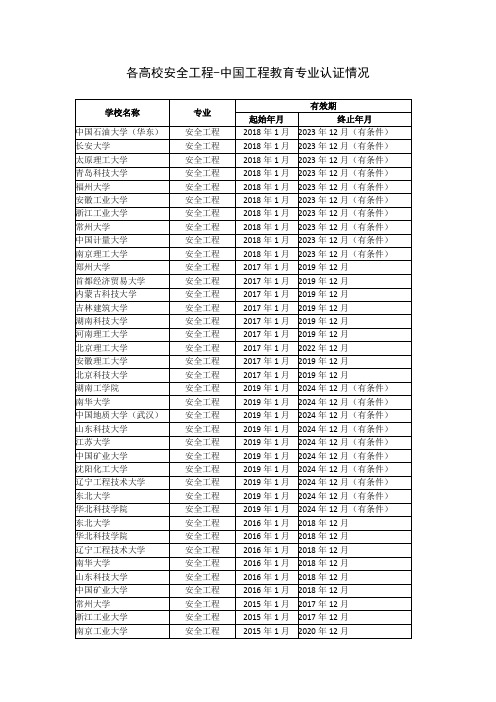 各高校安全工程-工程教育专业认证情况