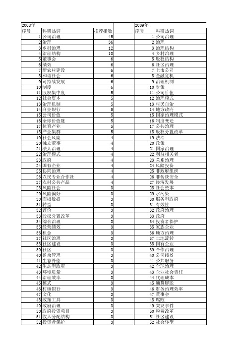 【国家社会科学基金】_治理_基金支持热词逐年推荐_【万方软件创新助手】_20140803