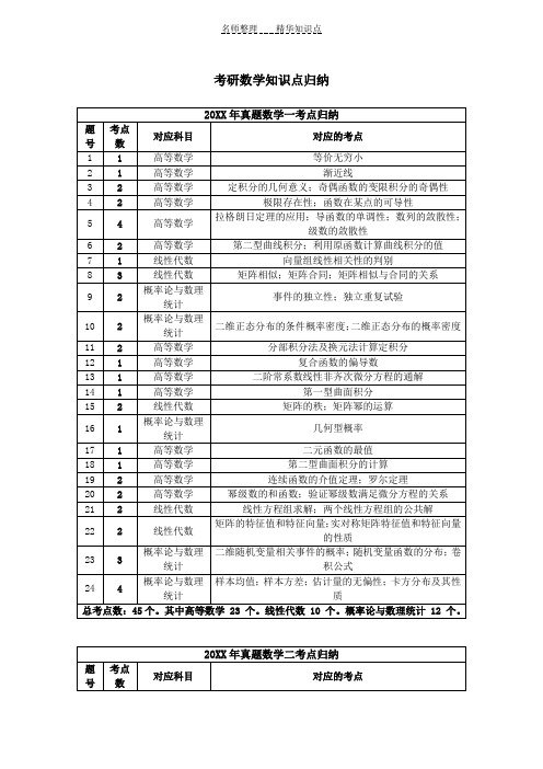 考研数学知识点归纳