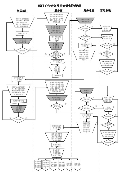 资金管理流程图