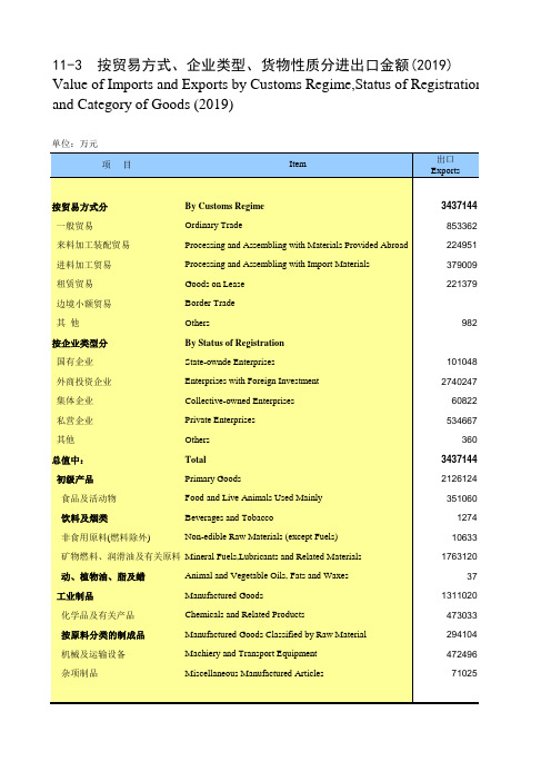 海南省统计年鉴2020社会经济发展指标：按贸易方式、企业类型、货物性质分进出口金额(2019)