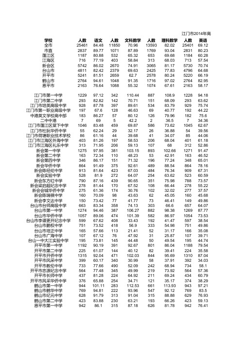 表2 江门市2014年高考模拟考试各科平均分