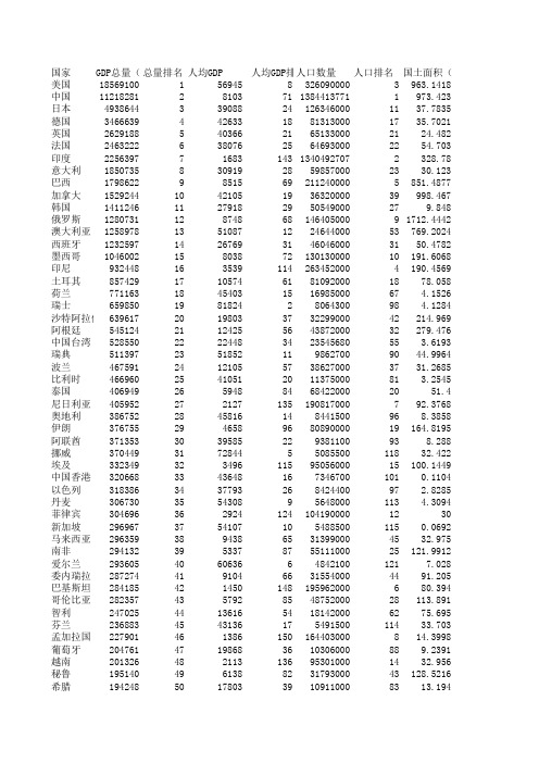 2016世界各国GDP排名