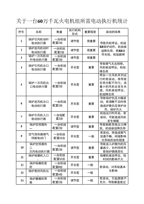 60万机组所需电动执行机构统计