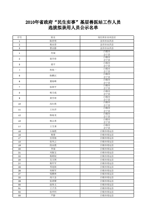 关于2010年甘肃省政府民生实事扶持高校毕业生就业选拔基层兽医站工作人员公示名单