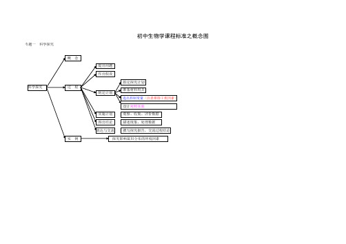 初中生物学课程标准值概念图