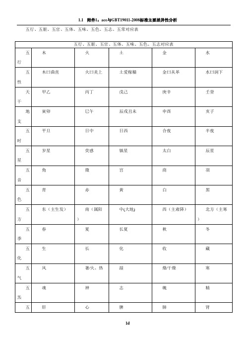 五行、五脏、五官、五体、五味、五色、五志、五常对应表76105