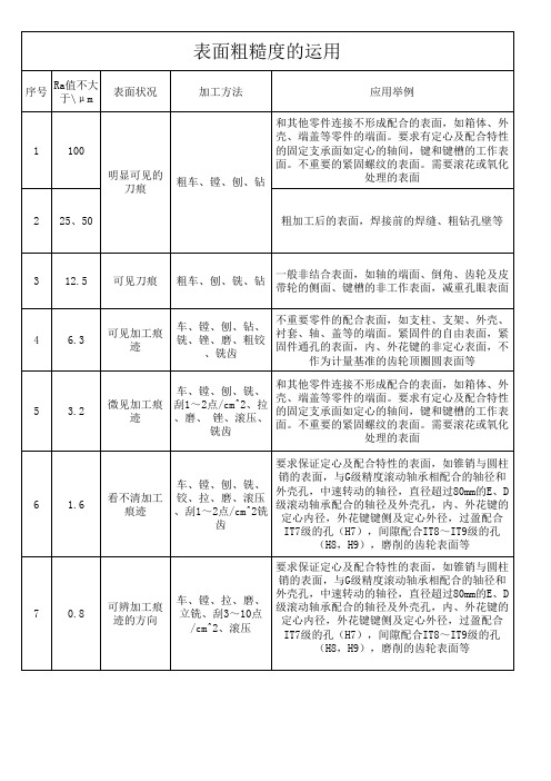 表面粗糙度的运用