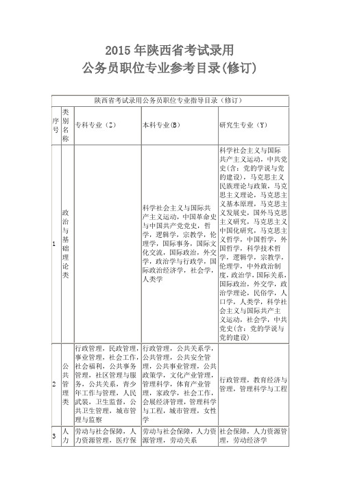 2015年陕西省考试录用公务员专业参考目录