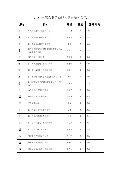 2021年第六批劳动能力鉴定结论公示