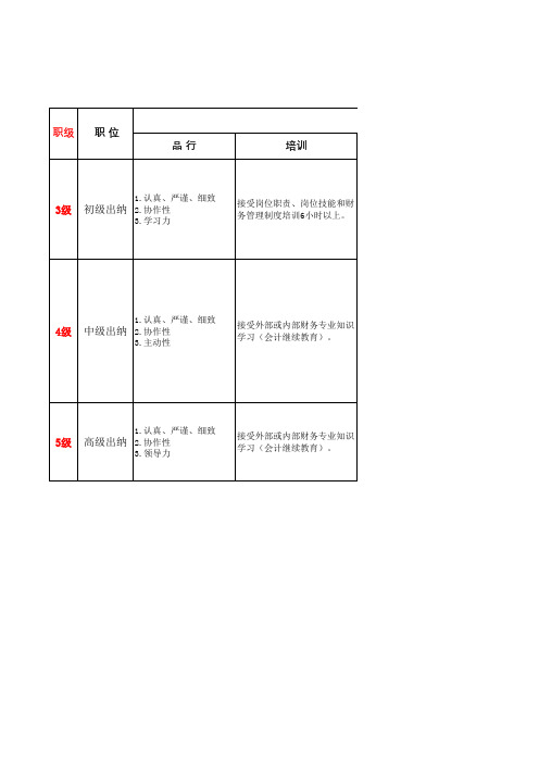 财务部等级及晋升标准(出纳岗位)