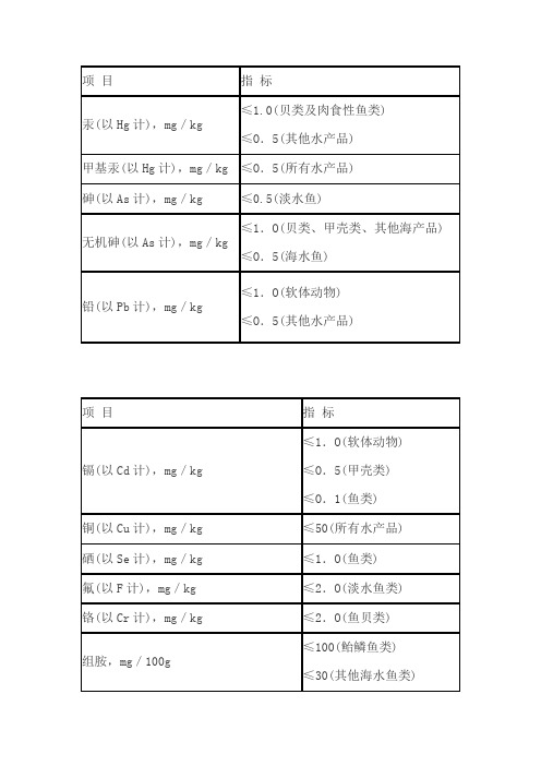 水产品重金属限量标准