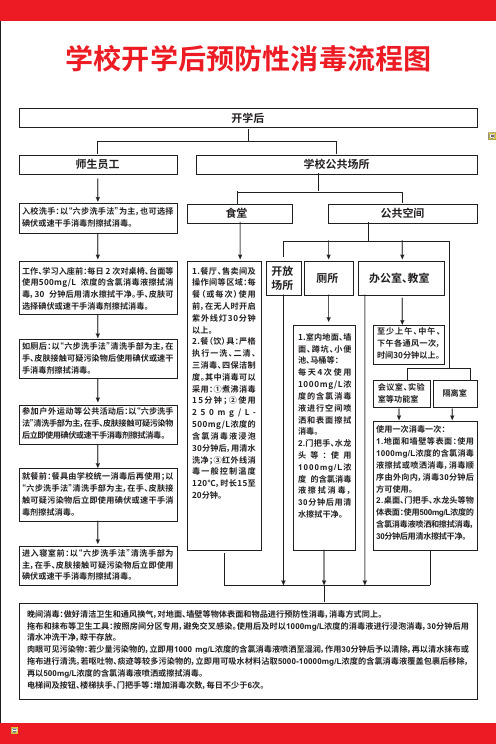 学校开学后预防性消毒流程图