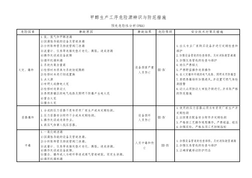 甲醇生产工序危险源辨识与防范措施