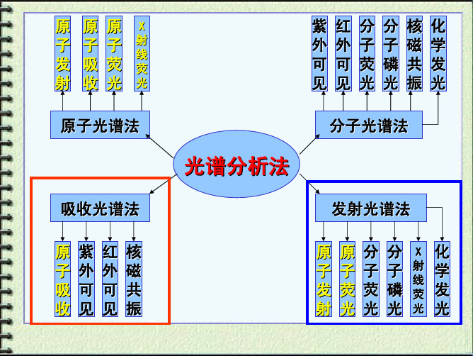 原子吸收光谱法