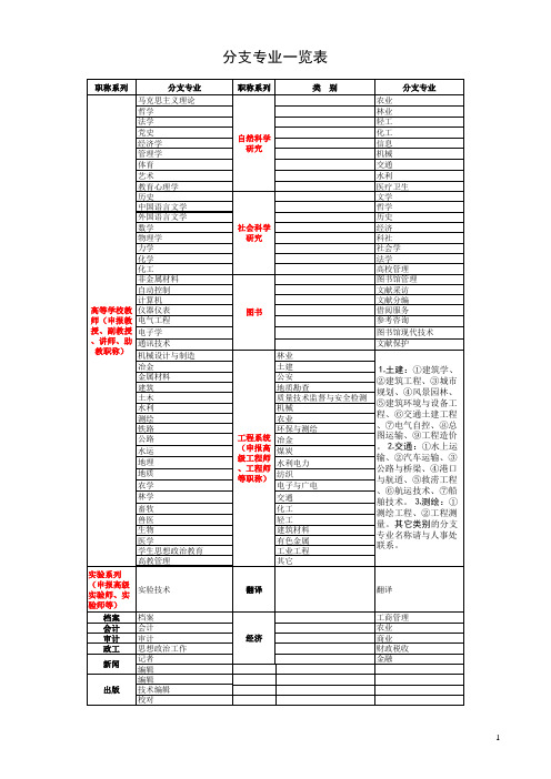 2020年职称申报系列及分支专业一览表