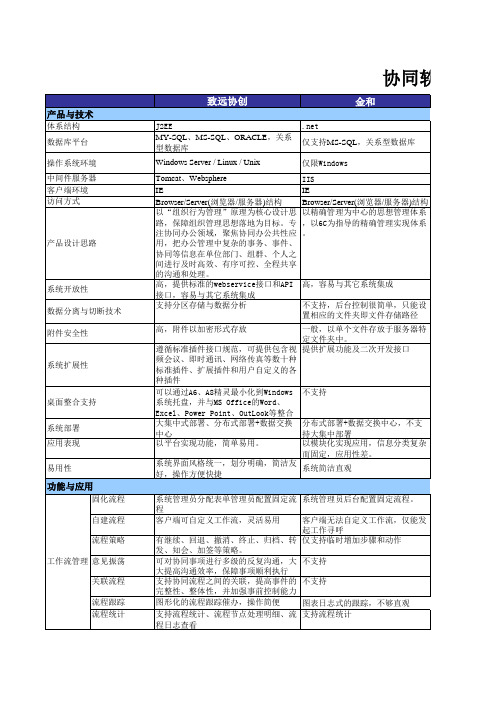 主流协同软件品牌功能对比