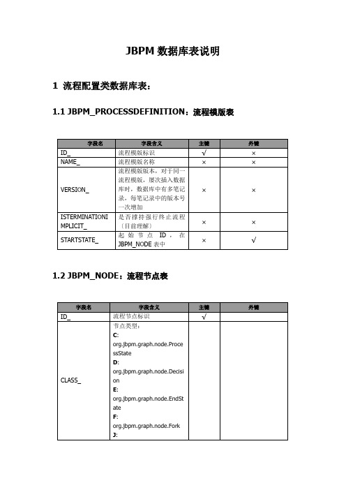 jbpm数据库表说明