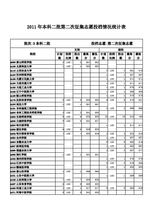 2011年本科二批第二次征集志愿投档情况统计表