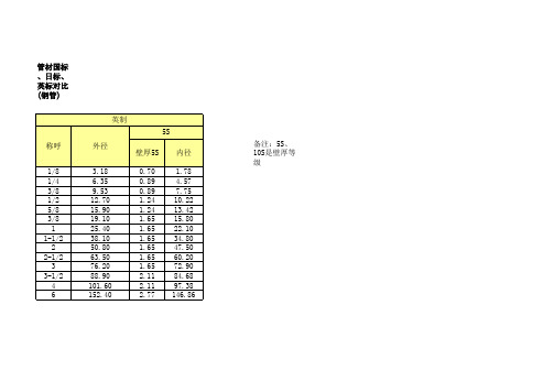 管材国标、日标、英标对比(钢管)