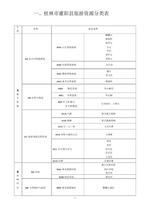 桂林市灌阳县旅游资源分类与评价