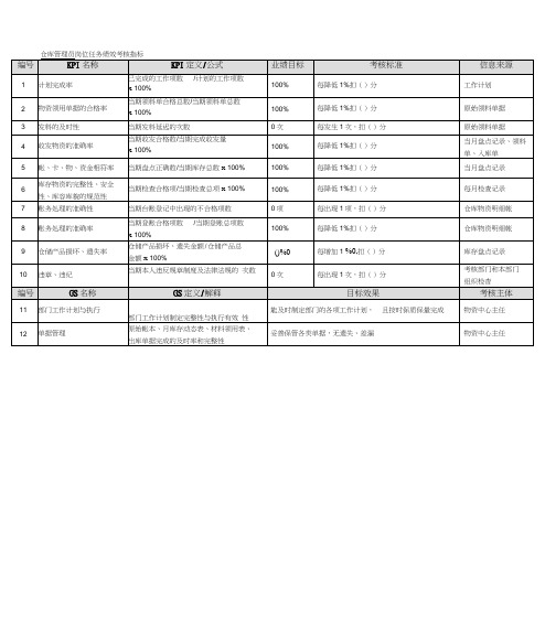 某能源集团仓库管理员绩效考核指标汇编