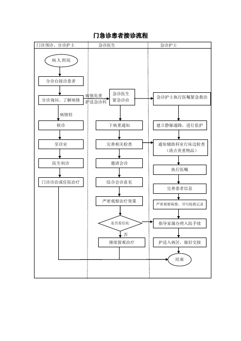 门急诊患者接诊流程.doc