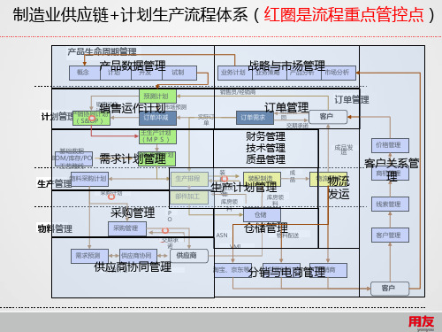 制造行业企业运作全景示意图