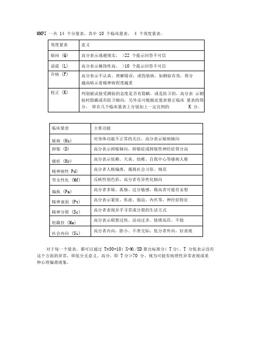 MMPI一共14个分量表知识讲解