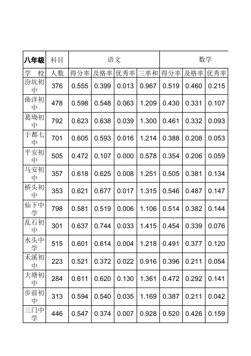 2013.2.于都县初中期末考试成绩统计表(二)