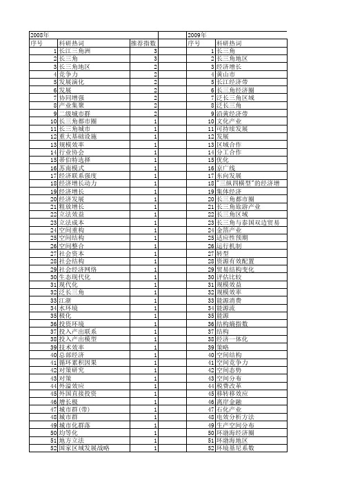 【国家社会科学基金】_长三角经济发展_基金支持热词逐年推荐_【万方软件创新助手】_20140808