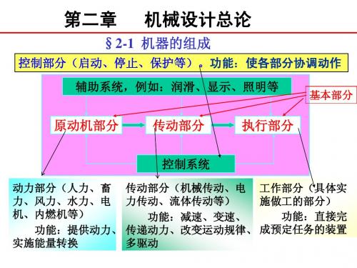 第2章 机械设计总论