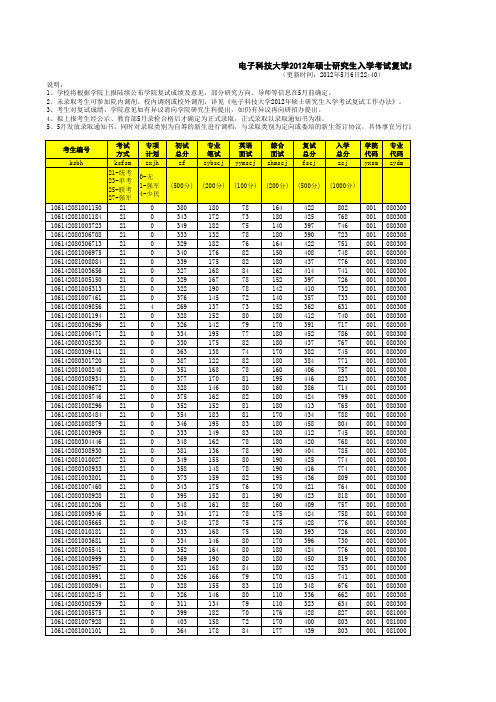 2012年硕士研究生入学考试复试成绩