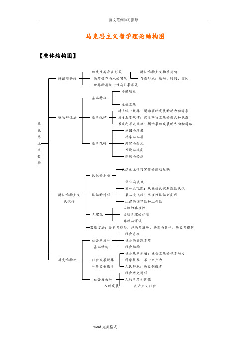 马克思主义哲学知识体系结构图