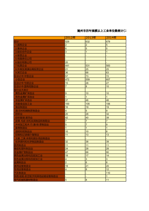 随州市统计年鉴社会经济发展指标：历年规模以上工业单位数统计(2012-2018)