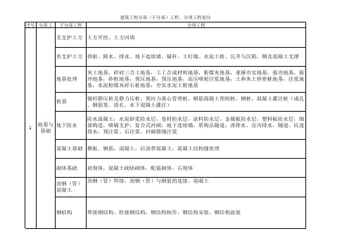 最新建筑工程10大分部(子分部)工程、分项工程划分