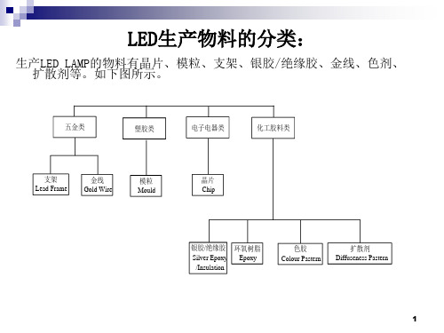 LED物料知识