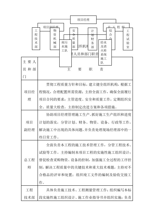 市政项目组织机构图