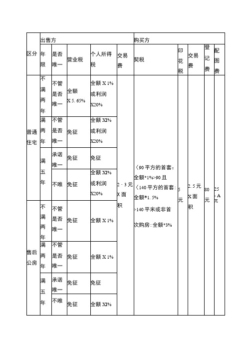 上海房地产交易税费一览表